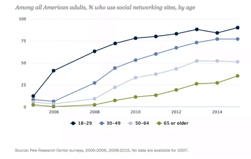 utilisation des réseaux sociaux